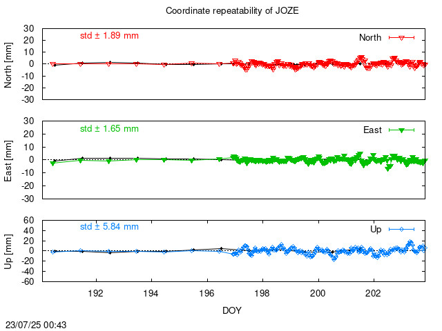 Monthly NRT time series of JOZE (daily final with PPP)