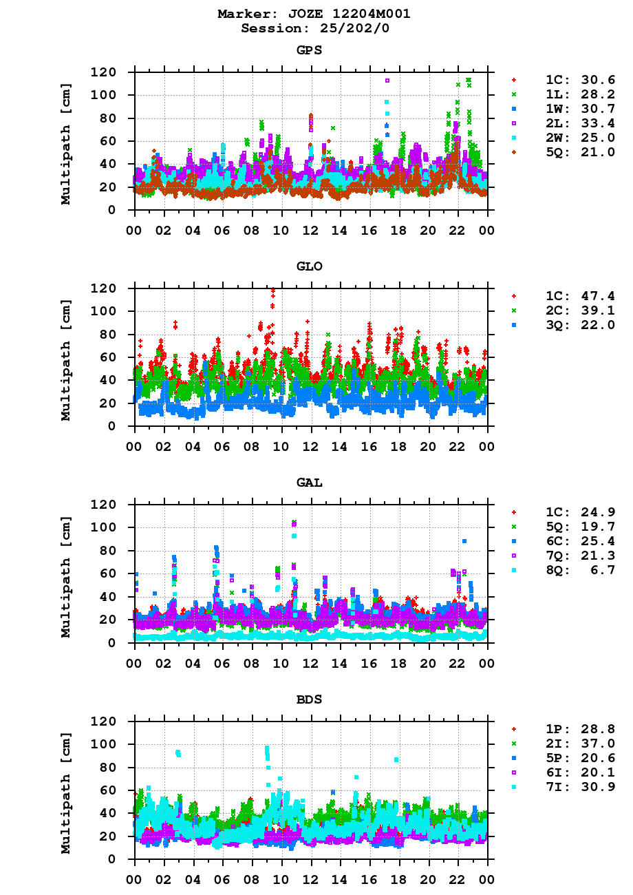 Multipath of observations (RINEX 3) of JOZE last day