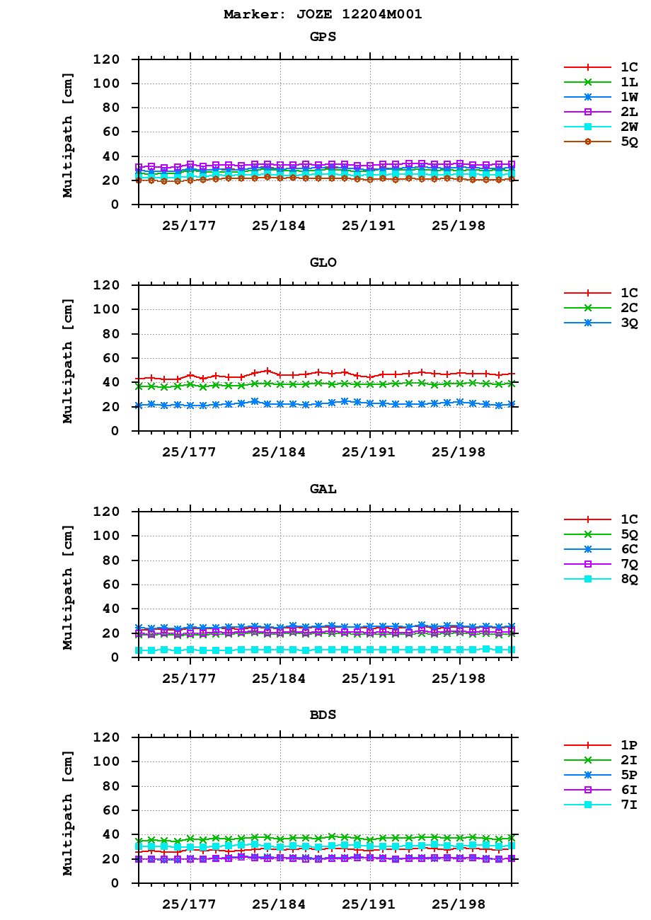 Multipath of observations (RINEX 3) of JOZE last month