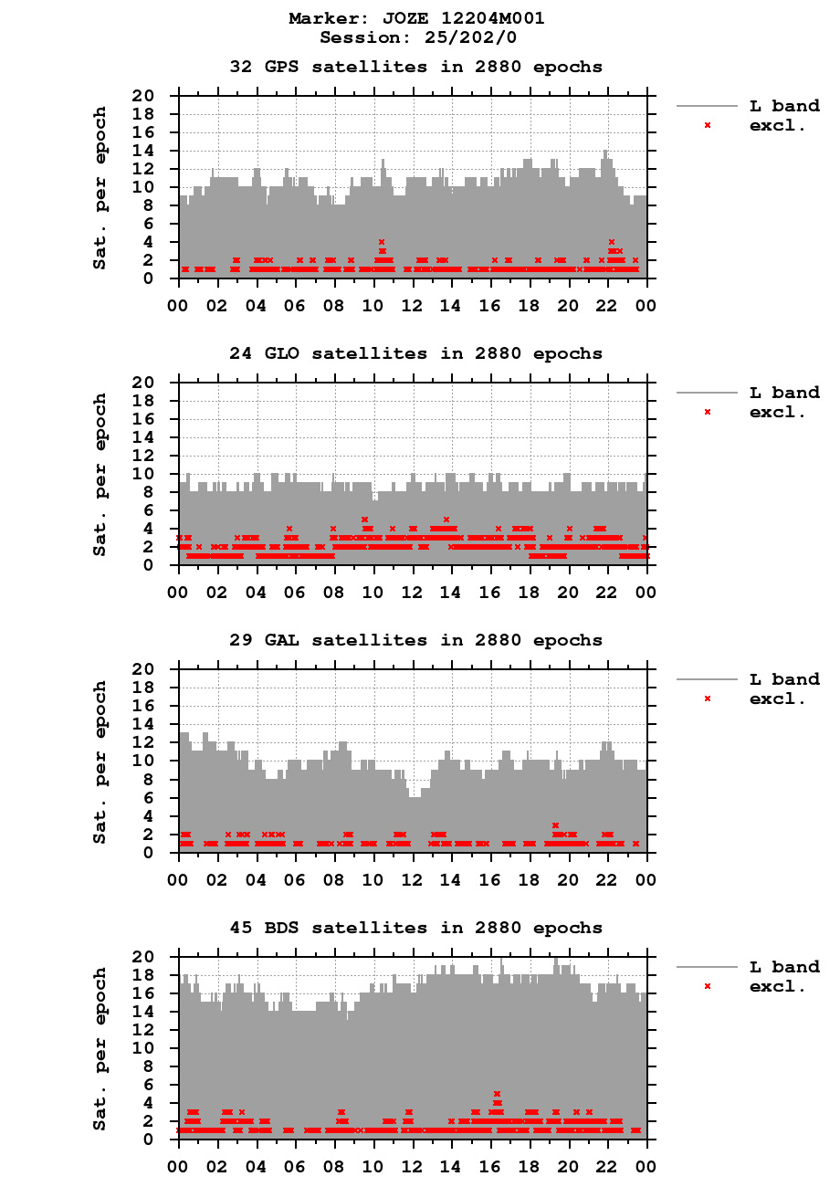 Number of observations (RINEX 3) of JOZE last day