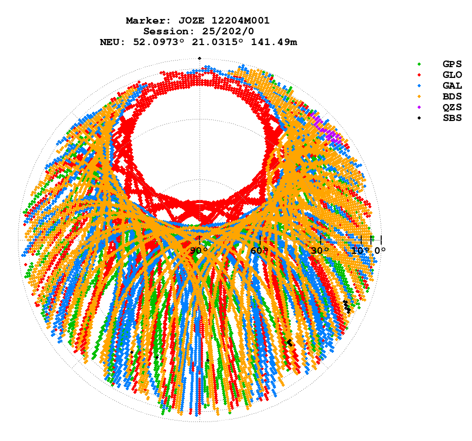 Skyplot (RINEX 3) of JOZE