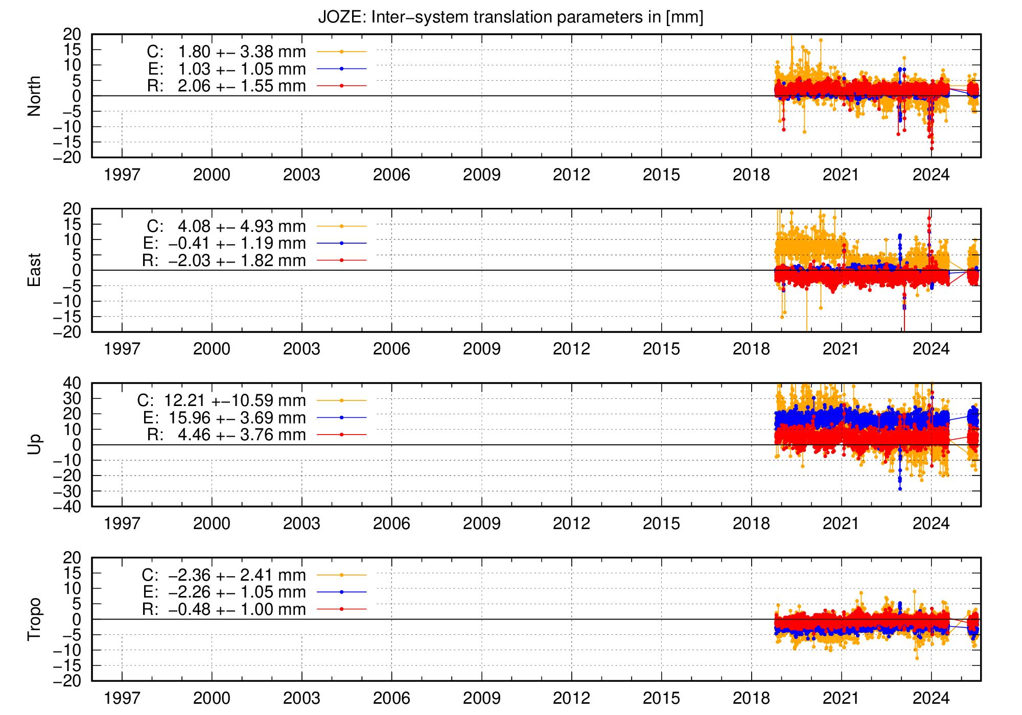 Long-term TRA time series of JOZE