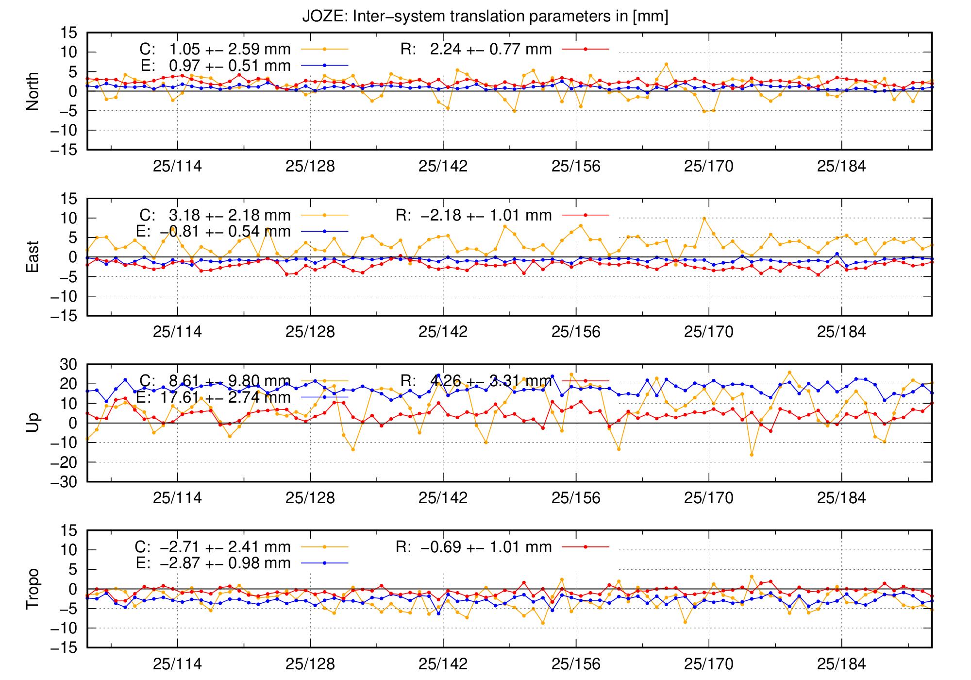 TRA time series of JOZE last 2 months