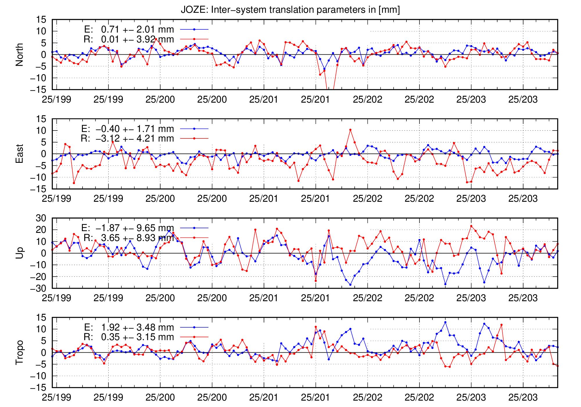 TRA time series of JOZE for last days