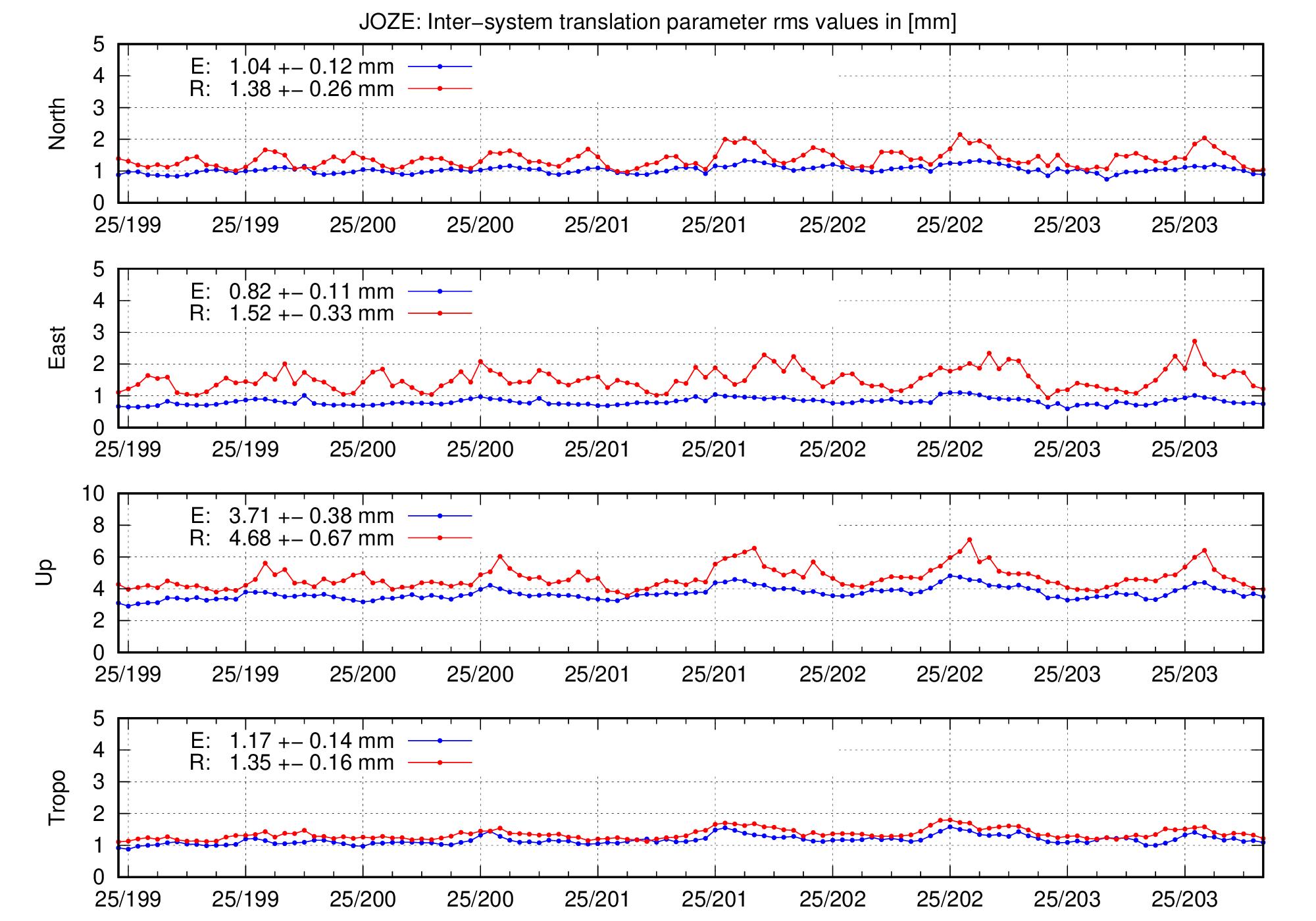 TRA rms time series of JOZE for last days