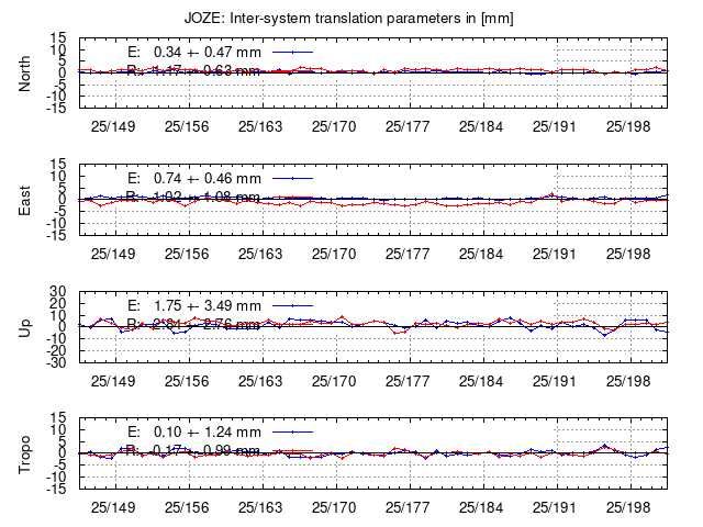 TRA time series of JOZE last 2 weeks