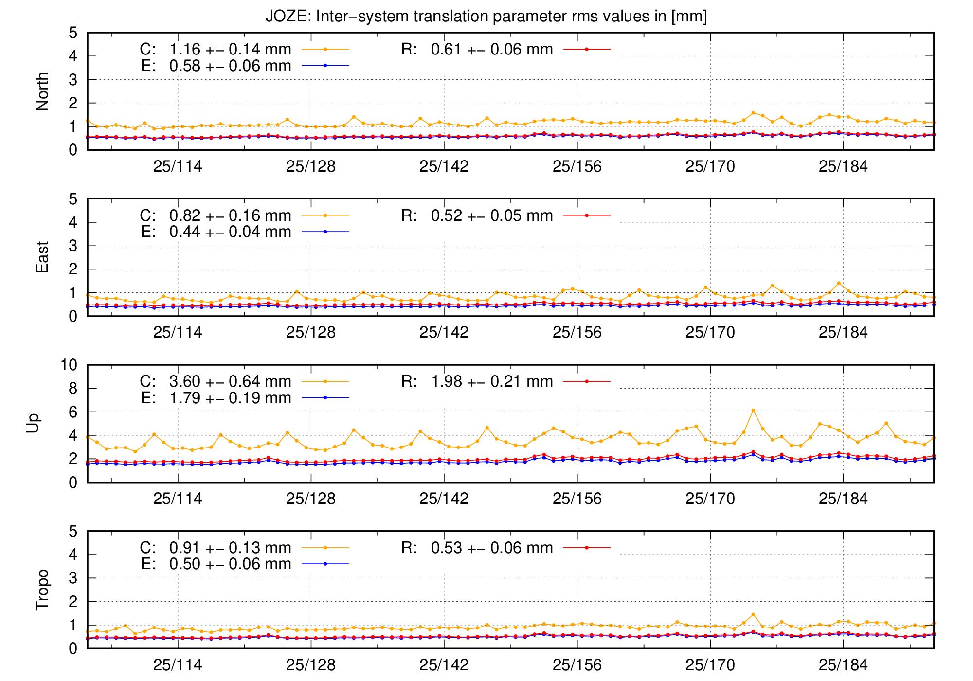 TRA rms time series of JOZE last 2 months