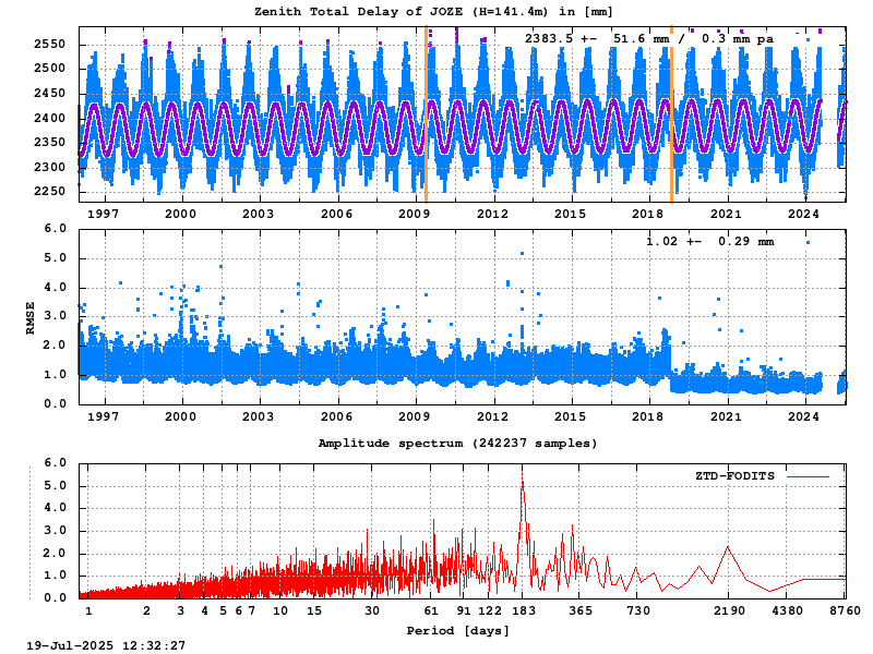 Troposphere long-term (FODITS) for JOZE