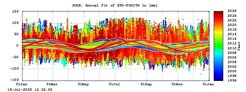Troposphere long-term (annual fit) for JOZE