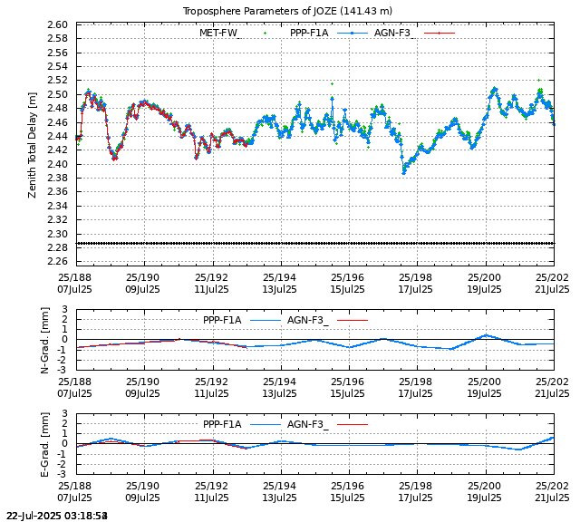 PPP: Troposphere last days of JOZE