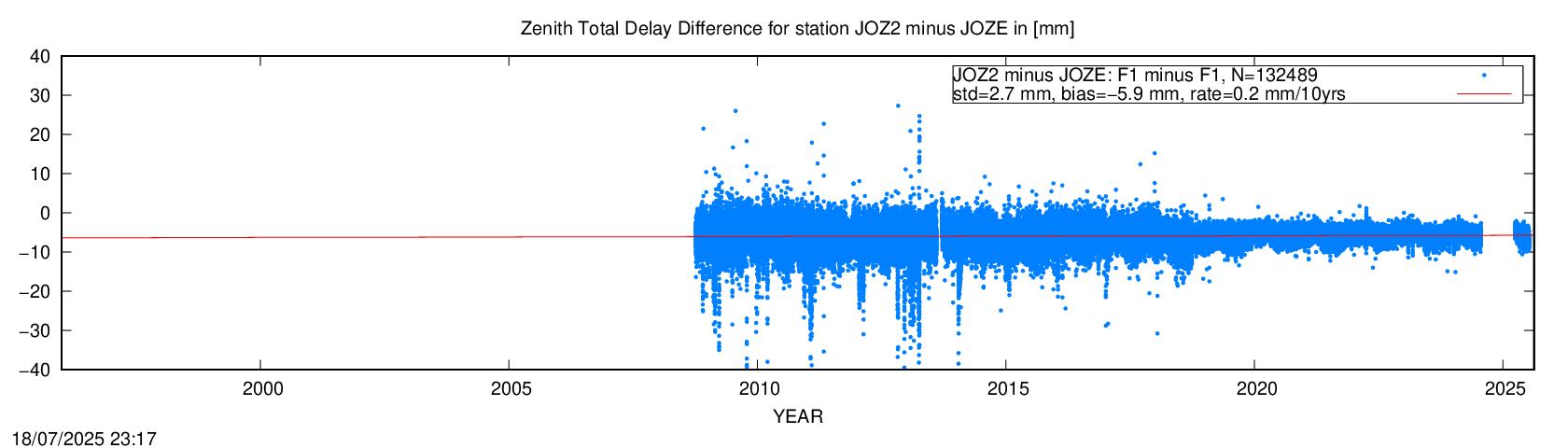 Troposphere short baseline validation of JOZE