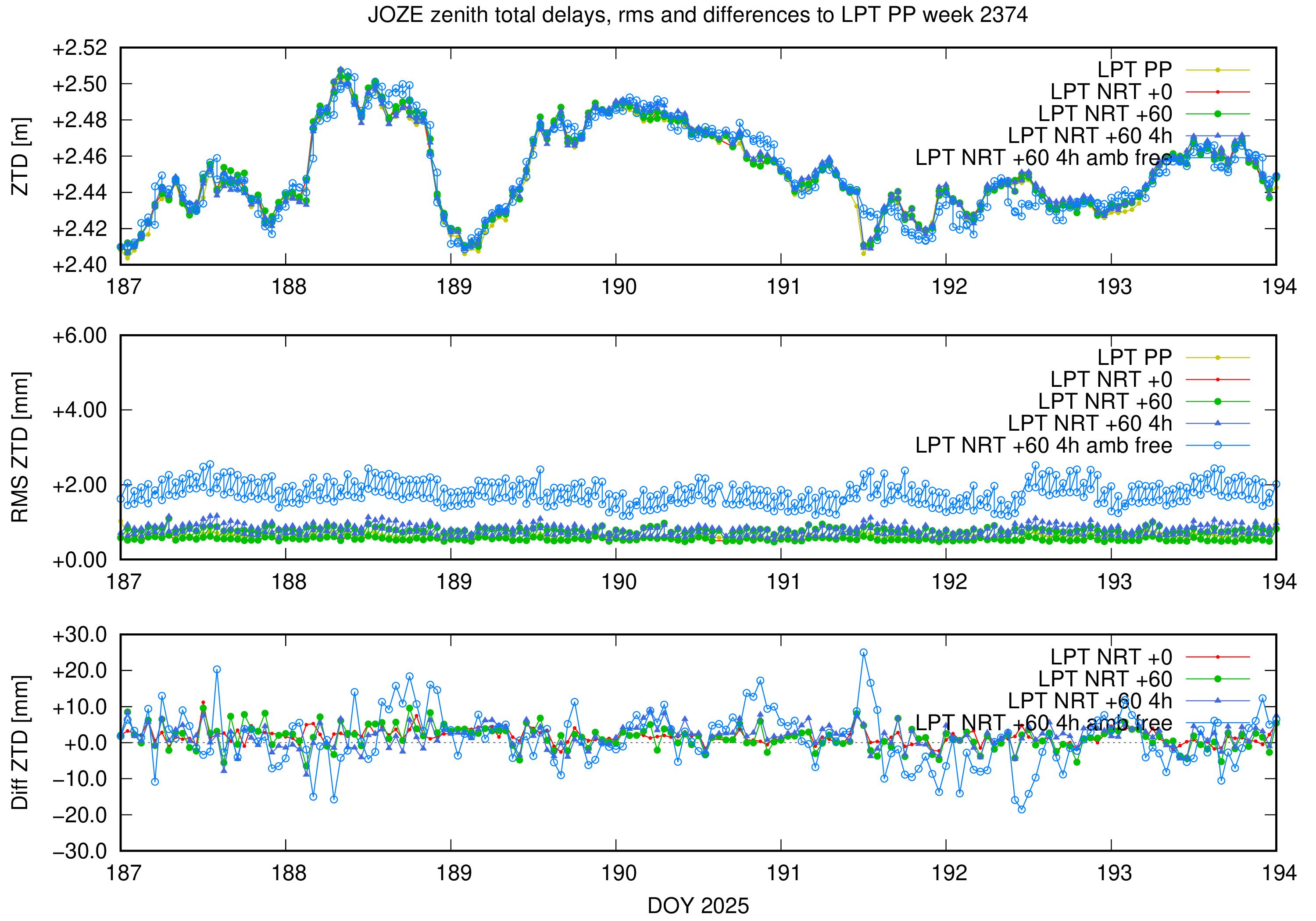 Troposphere weekly validation of JOZE