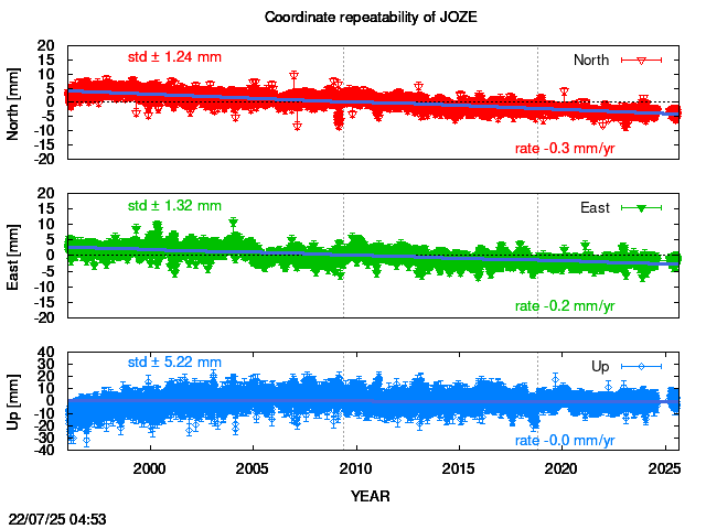 Long-term time series of JOZE with vel.