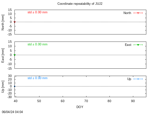 PPP: Coordinate repeatability last days of JUJ2