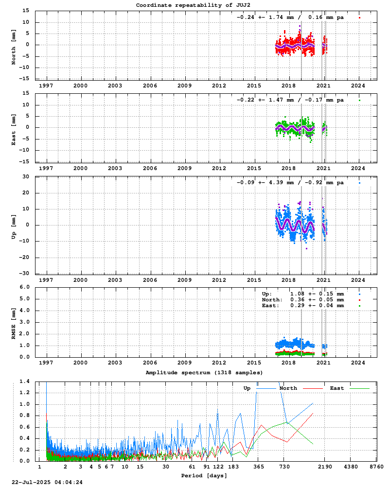 Long-term time series of JUJ2