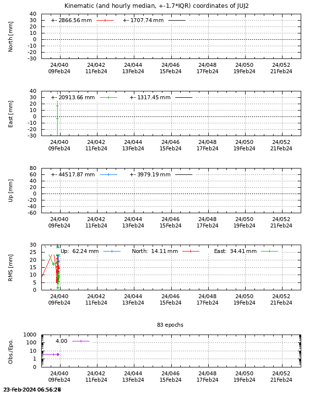 PPP: Kinematic coordinate repeatability last days of JUJ2