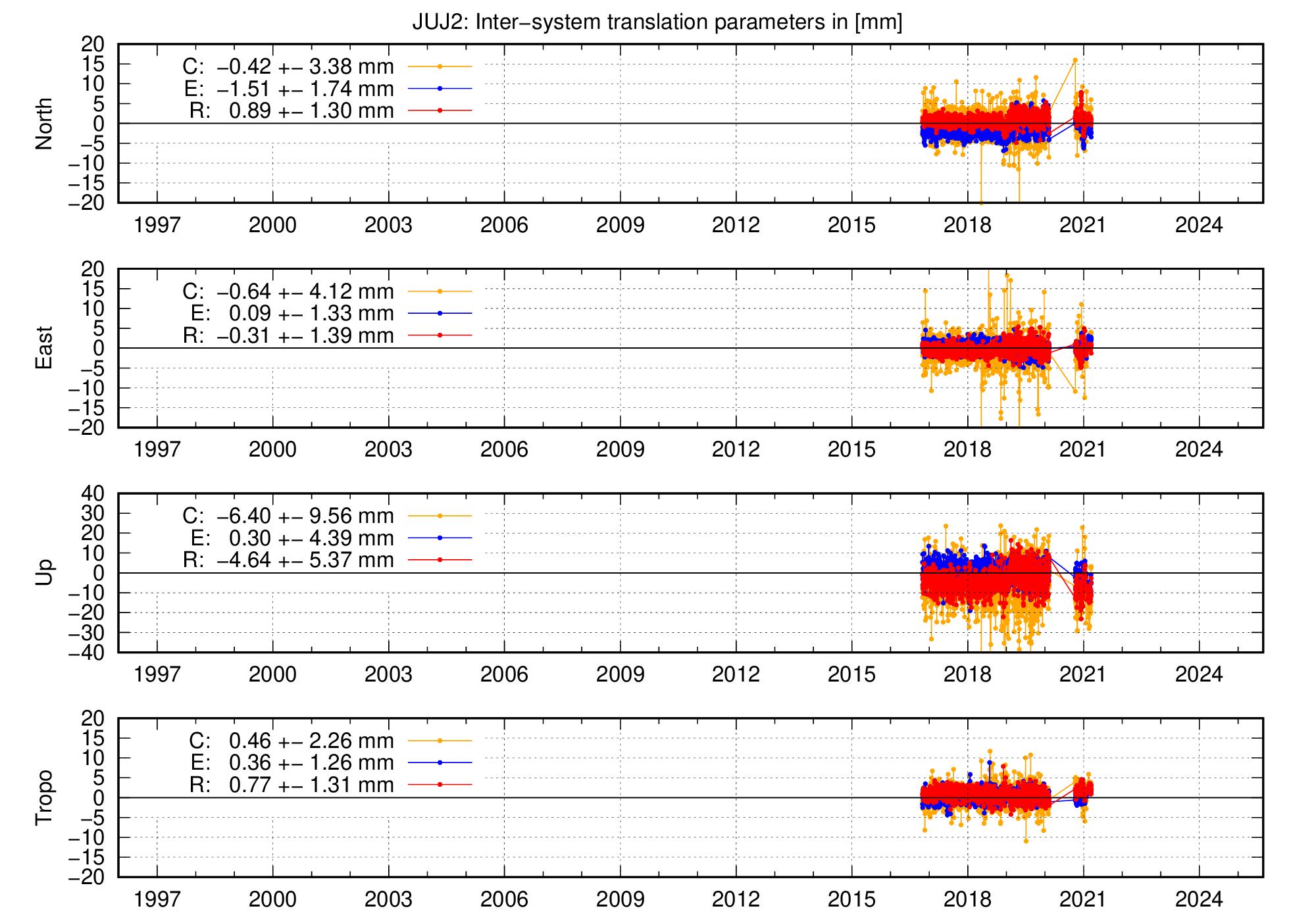 Long-term TRA time series of JUJ2
