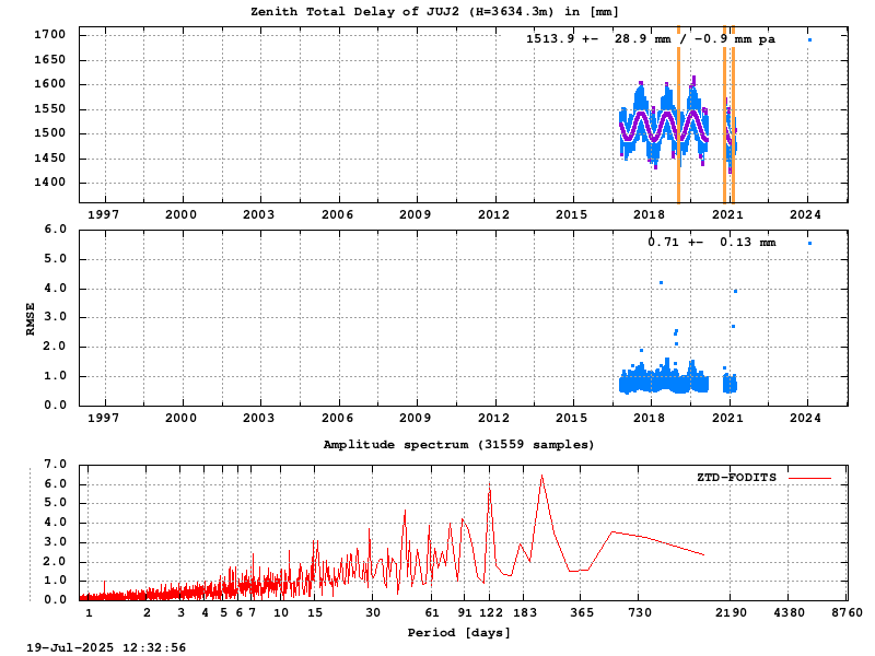 Troposphere long-term (FODITS) for JUJ2