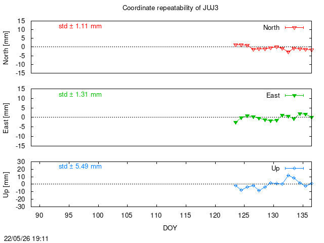 Monthly final time series of JUJ3 (daily)