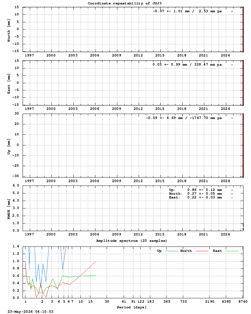 Long-term time series of JUJ3