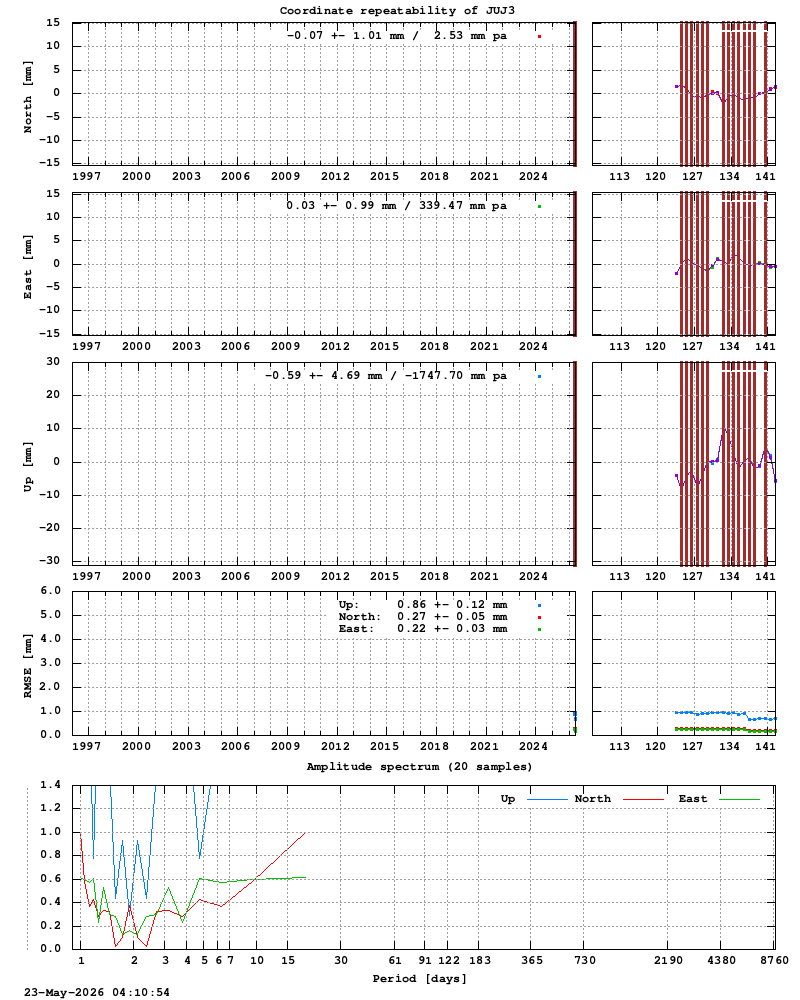 Long-term time series of JUJ3 (Zoom)