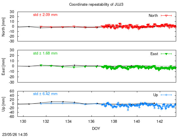 Monthly NRT time series of JUJ3 (daily final with PPP)