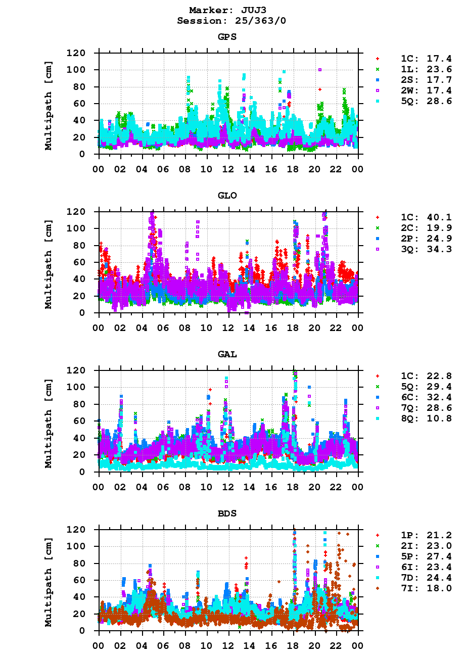 Multipath of observations (RINEX 3) of JUJ3 last day