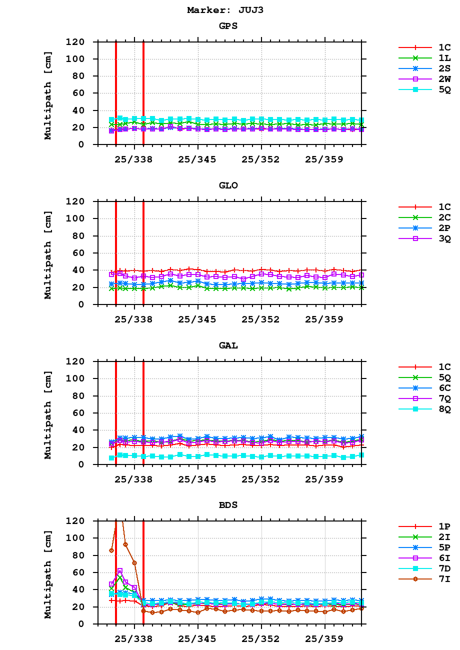 Multipath of observations (RINEX 3) of JUJ3 last month