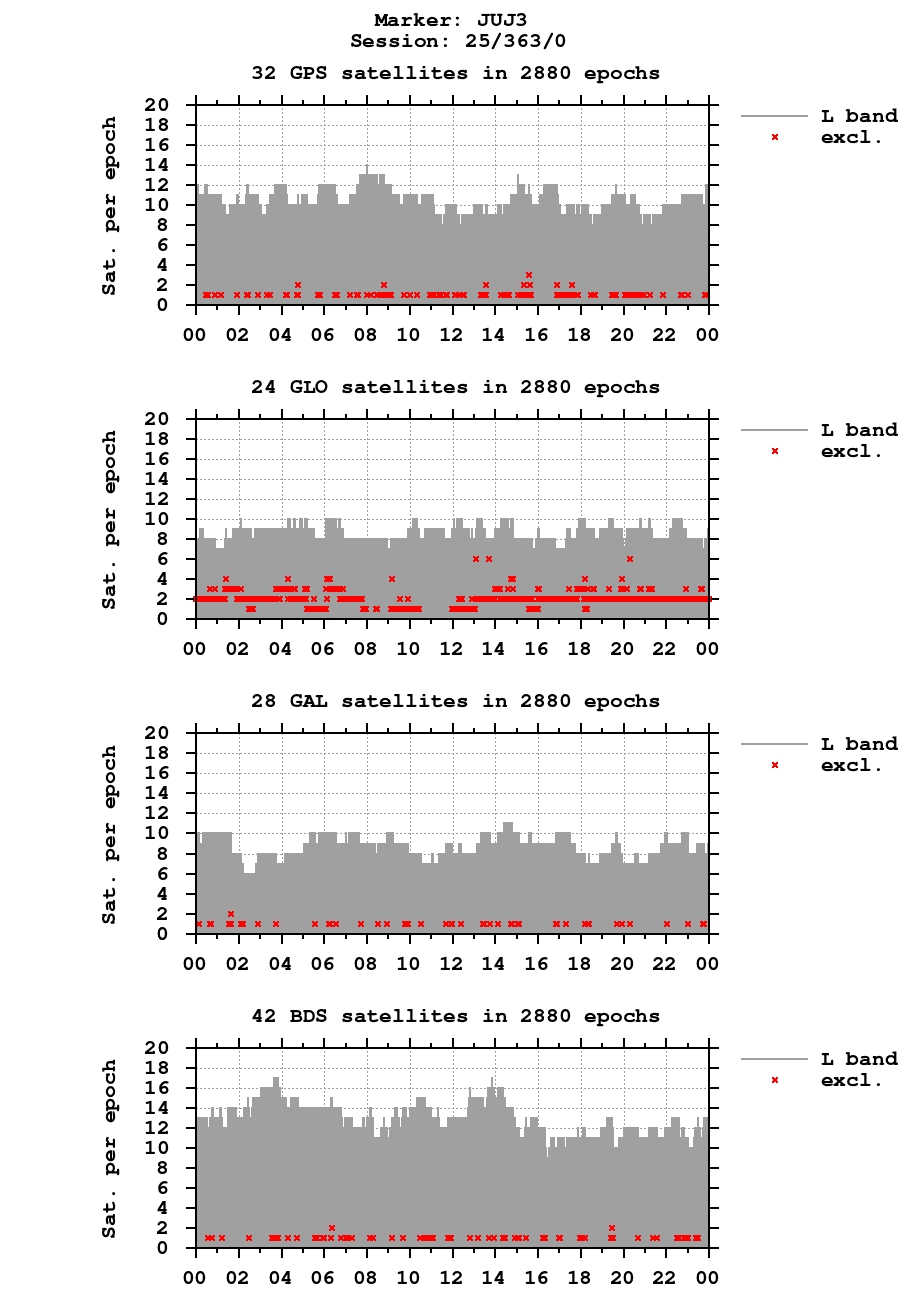 Number of observations (RINEX 3) of JUJ3 last day