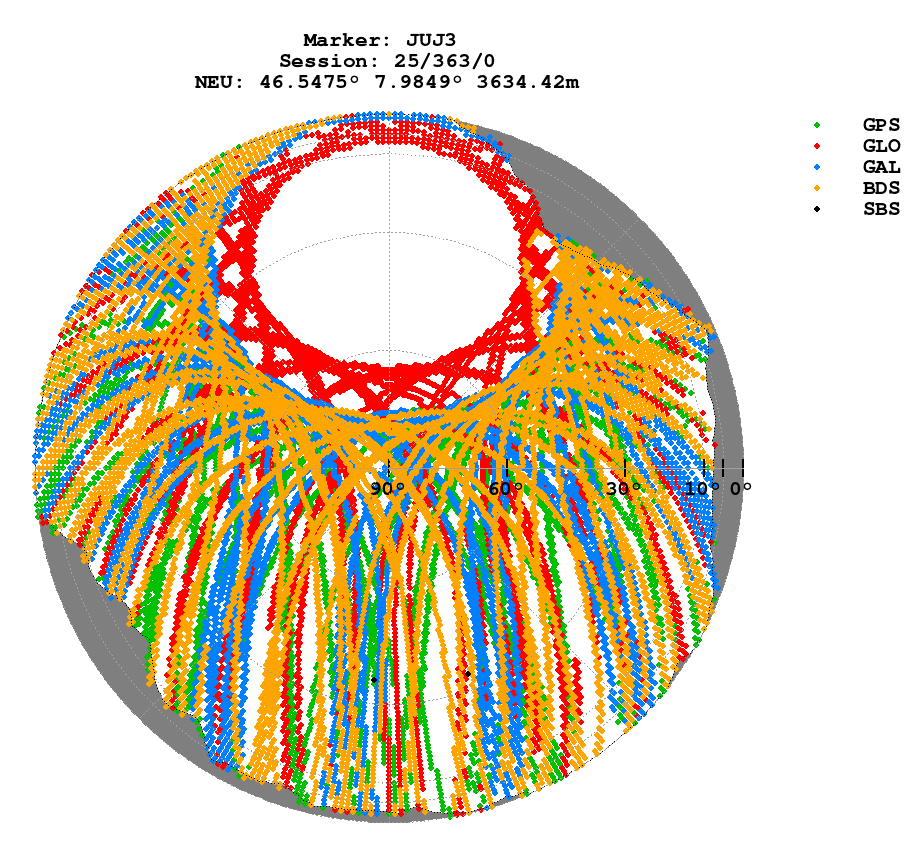 Skyplot (RINEX 3) of JUJ3