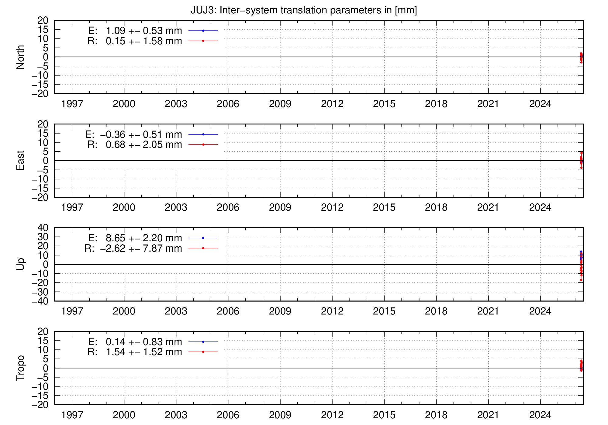 Long-term TRA time series of JUJ3