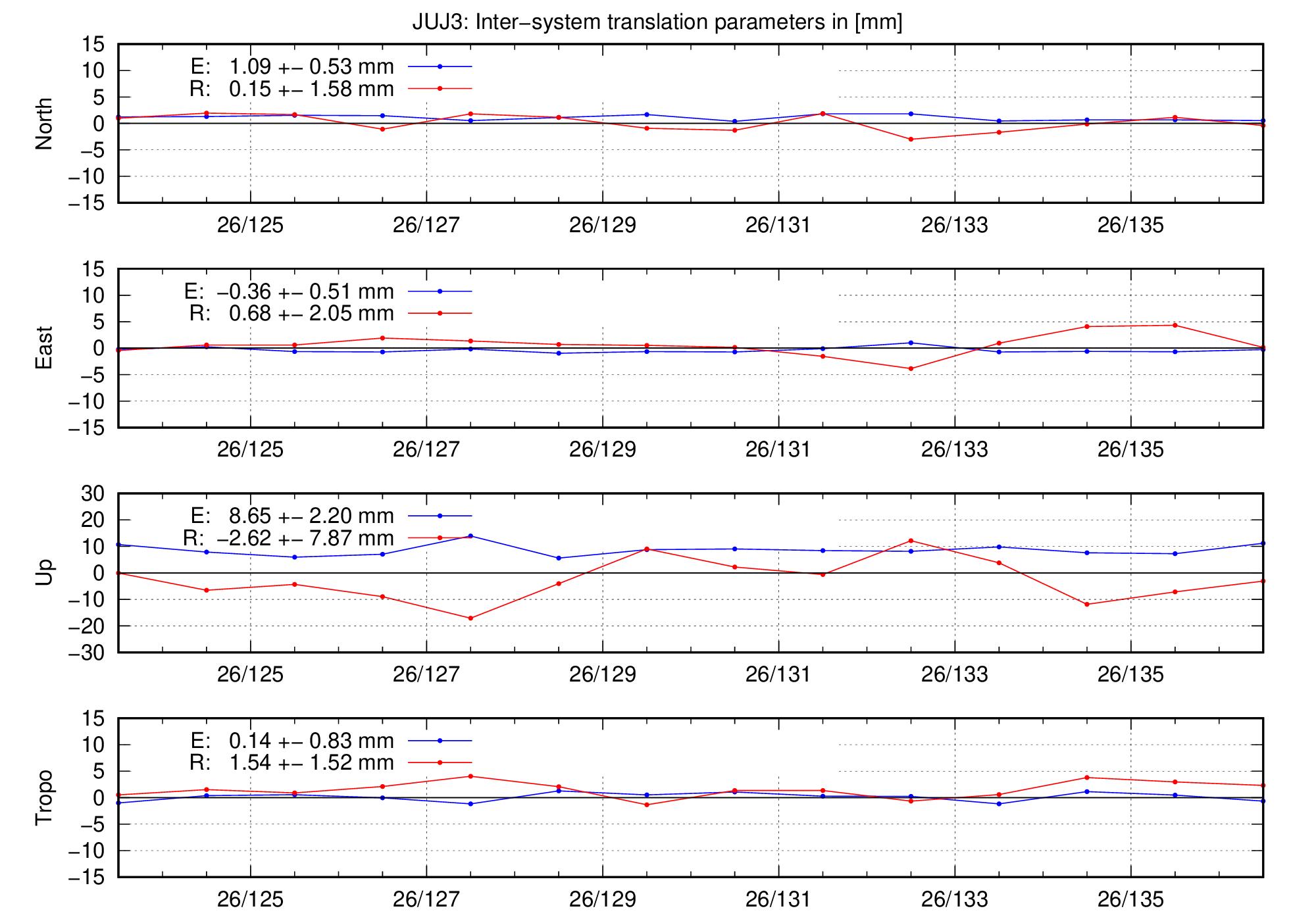 TRA time series of JUJ3 last 2 months