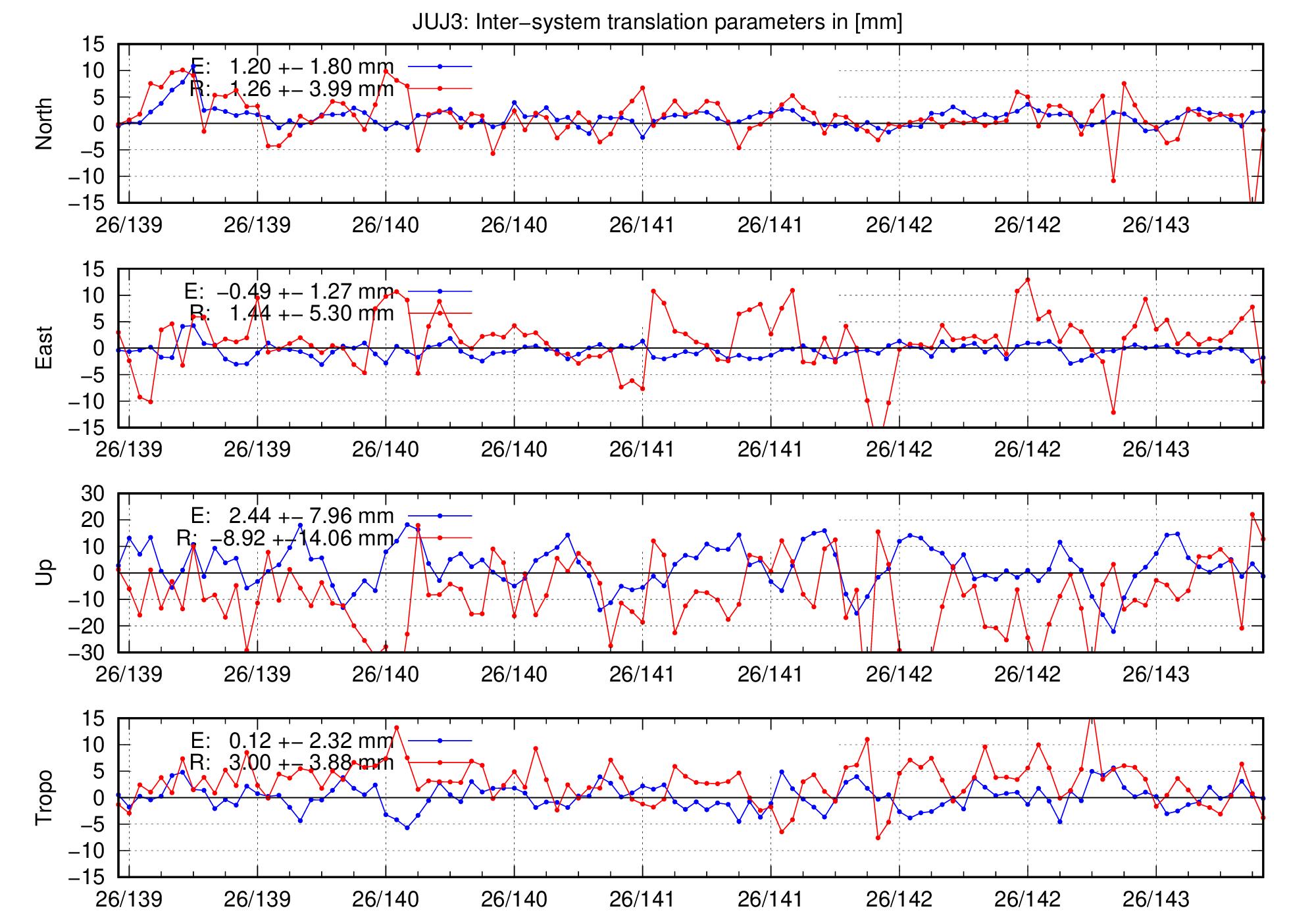 TRA time series of JUJ3 for last days