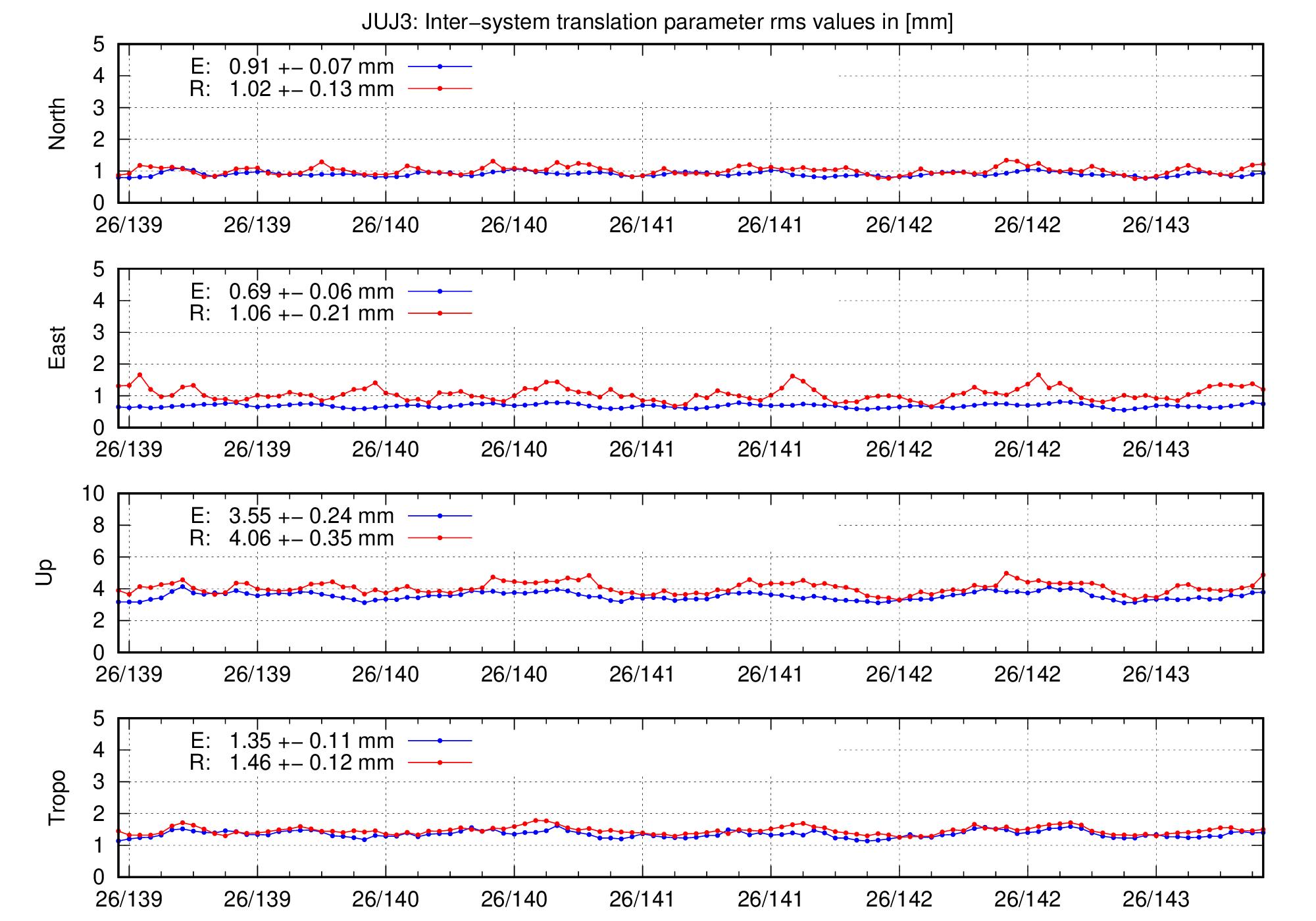 TRA rms time series of JUJ3 for last days