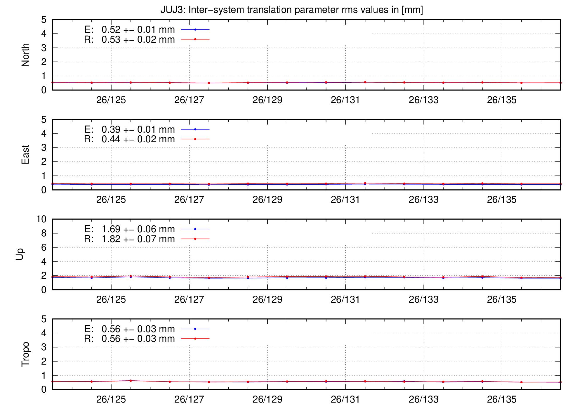 TRA rms time series of JUJ3 last 2 months