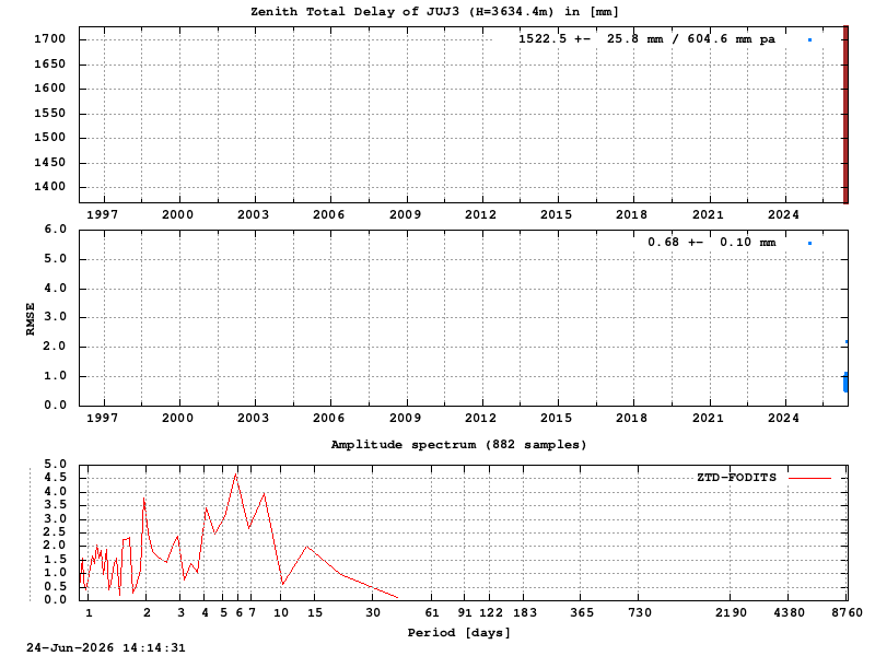 Troposphere long-term (FODITS) for JUJ3