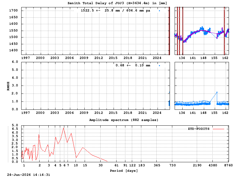 Troposphere long-term (FODITS) for JUJ3 (Zoom)