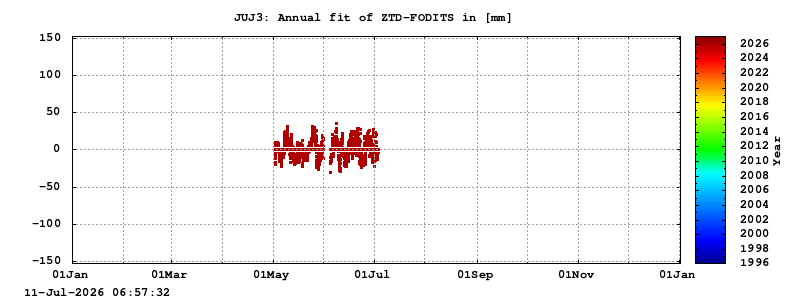 Troposphere long-term (annual fit) for JUJ3