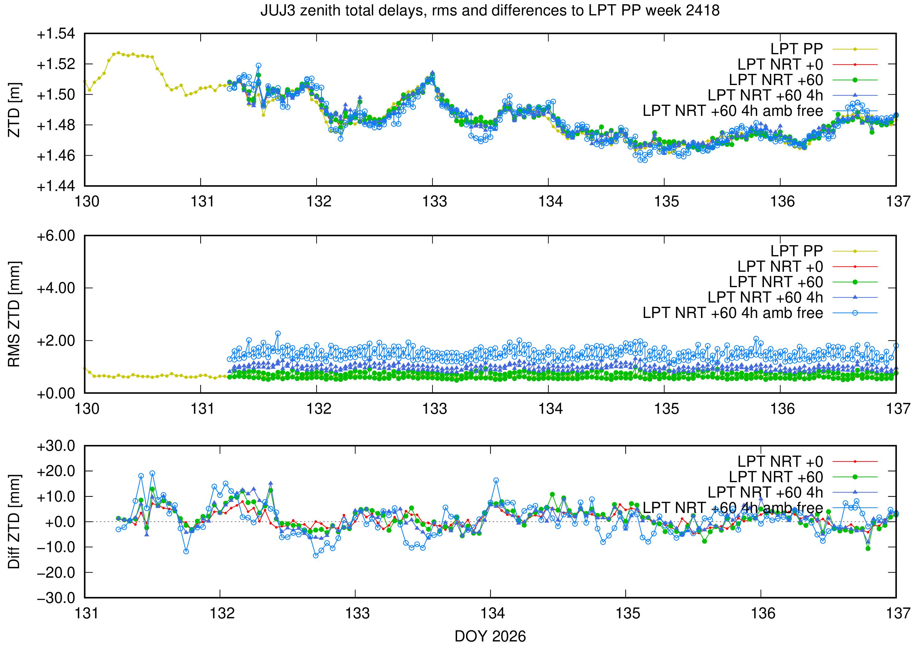 Troposphere weekly validation of JUJ3