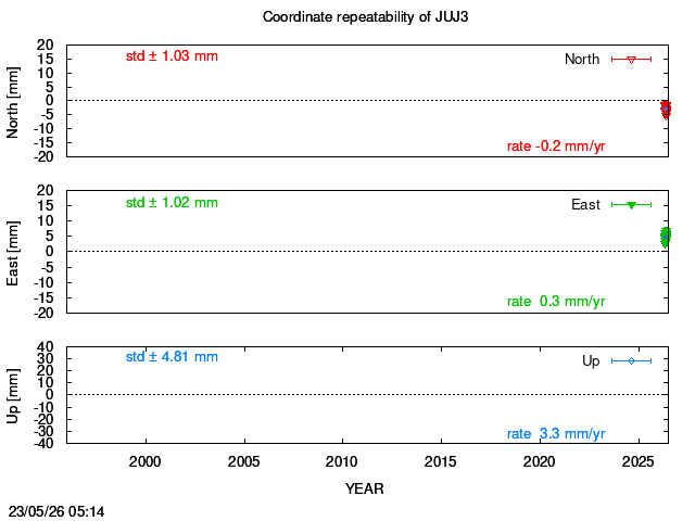 Long-term time series of JUJ3 with vel.