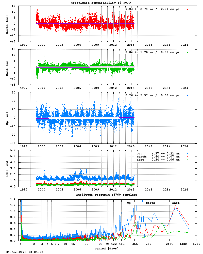 Long-term time series of JUJO