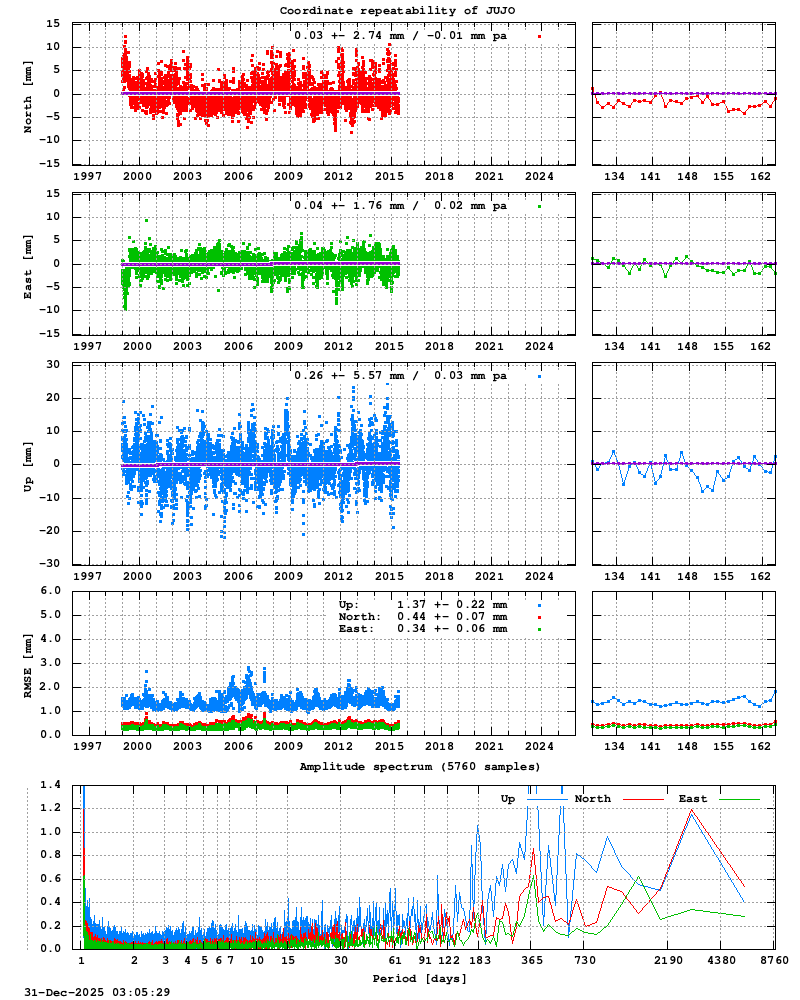 Long-term time series of JUJO (Zoom)