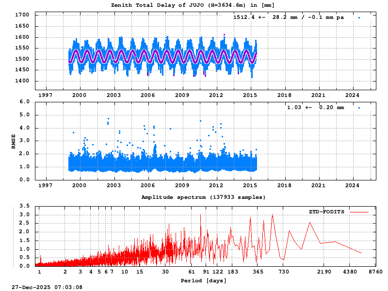 Troposphere long-term (FODITS) for JUJO