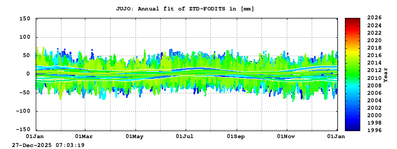 Troposphere long-term (annual fit) for JUJO