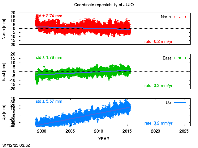 Long-term time series of JUJO with vel.