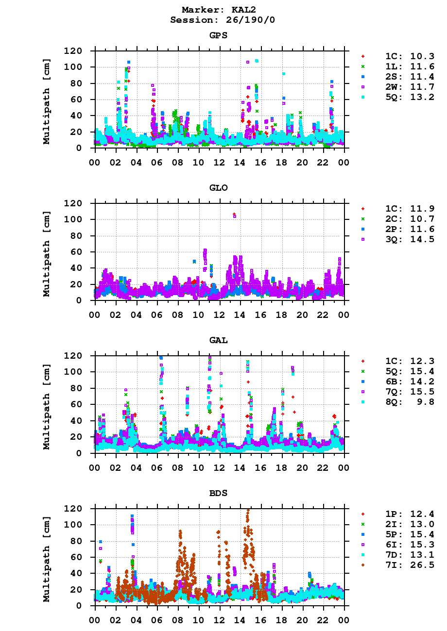 Multipath of observations (RINEX 3) of KAL2 last day