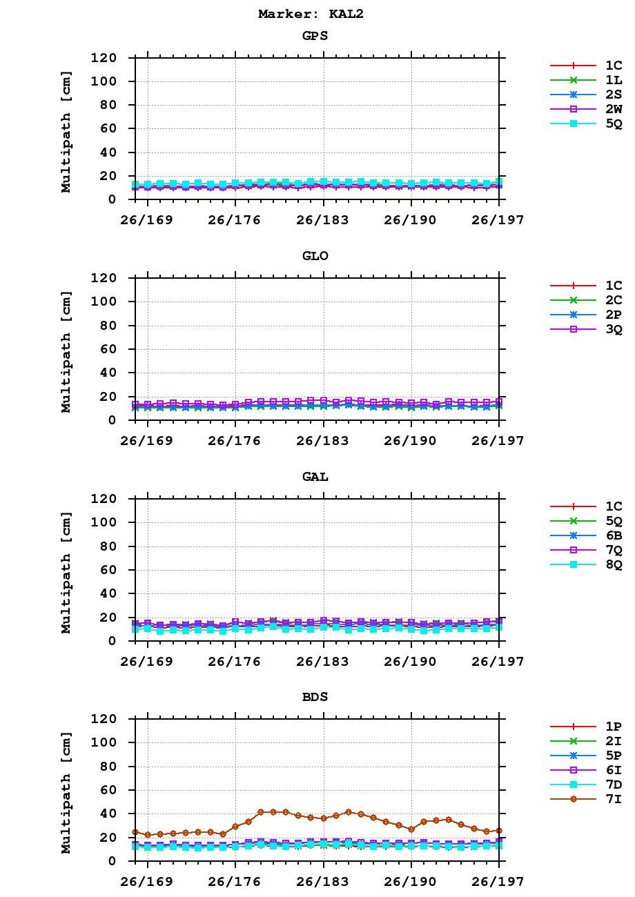 Multipath of observations (RINEX 3) of KAL2 last month