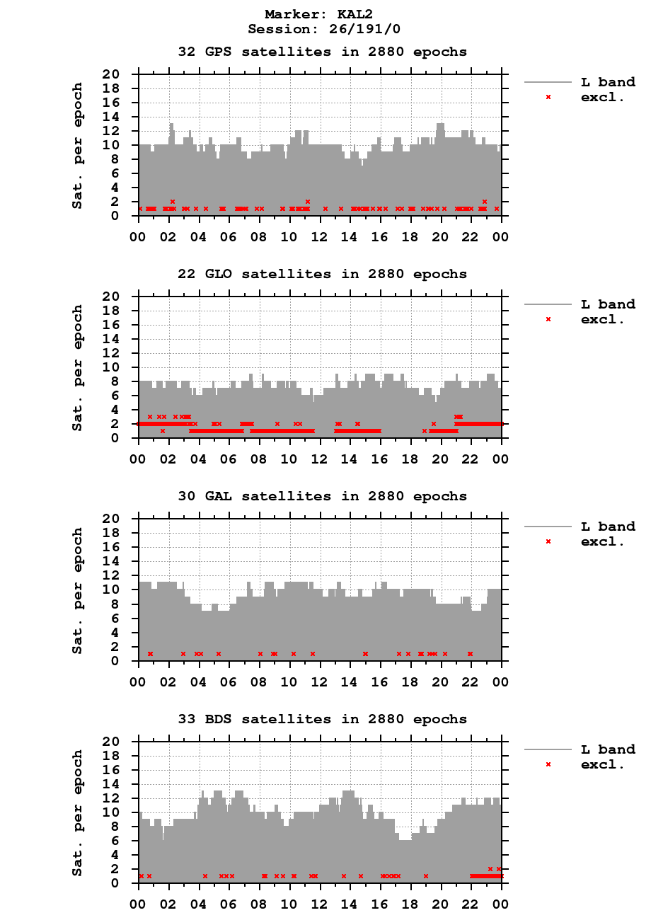 Number of observations (RINEX 3) of KAL2 last day