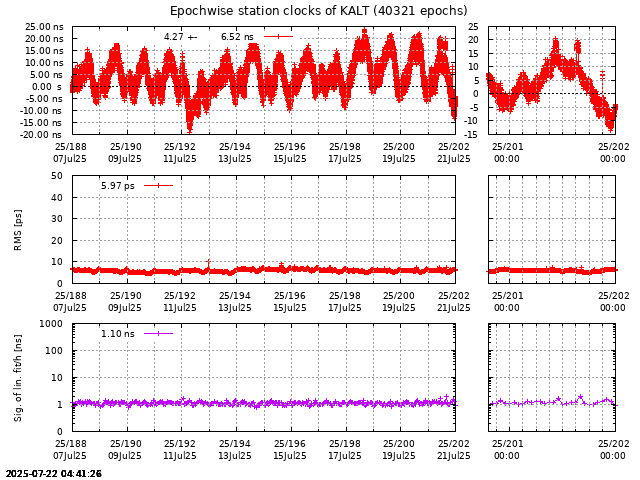 PPP: Receiver clock biases last days of KALT