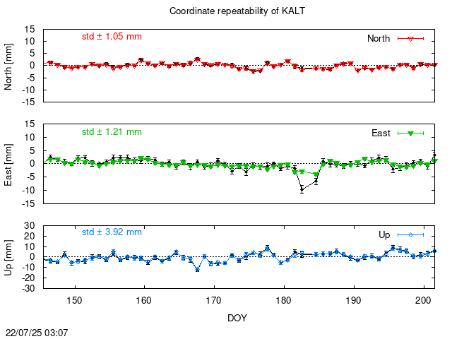 PPP: Coordinate repeatability last days of KALT